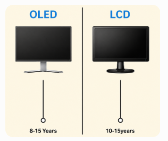 OLED and LCD Display Lifespan Comparison