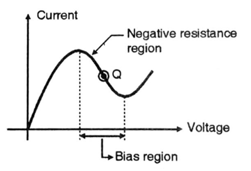 Figure 3. V–I (Voltage–Current) Characteristics Curve of Gunn Diode.png